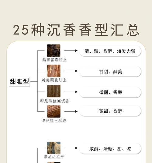 沉香树的风水作用与寓意（探究沉香树在风水领域中的重要作用和象征意义）
